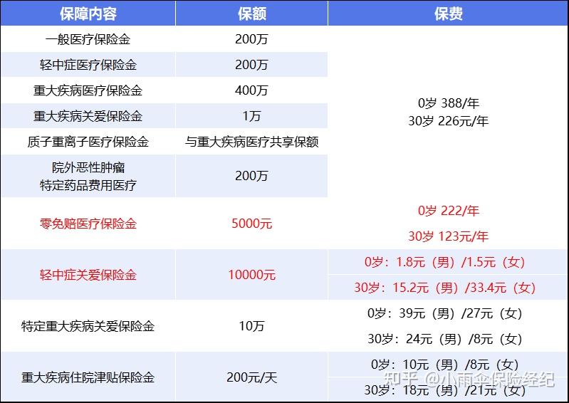 郑州200到500的小额医保提取(200到500的小额医保提取江西)