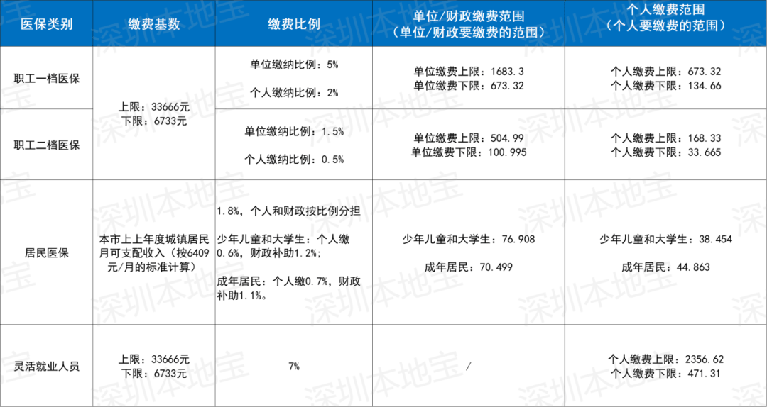 郑州深圳医保套现(深圳医保套现一般手续费多少套取)