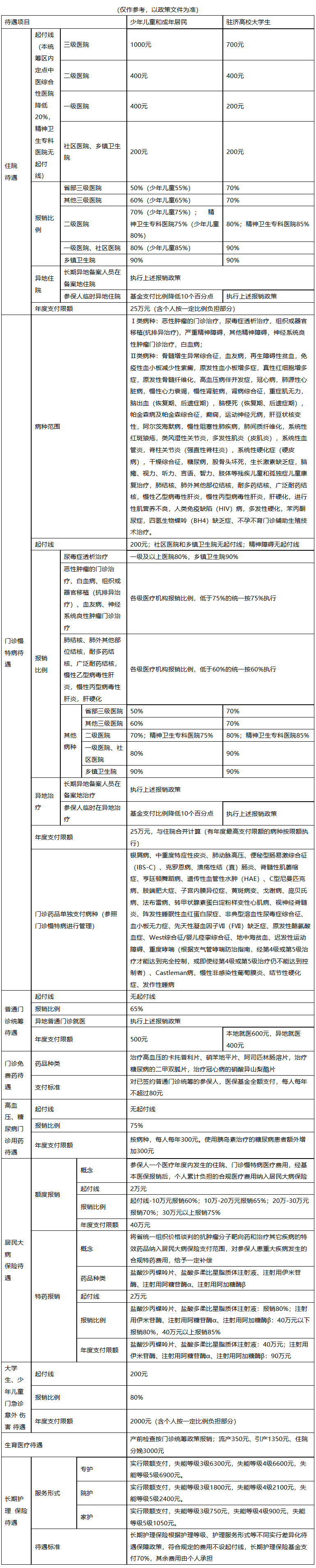 郑州医保报销范围(城乡居民医保报销范围)