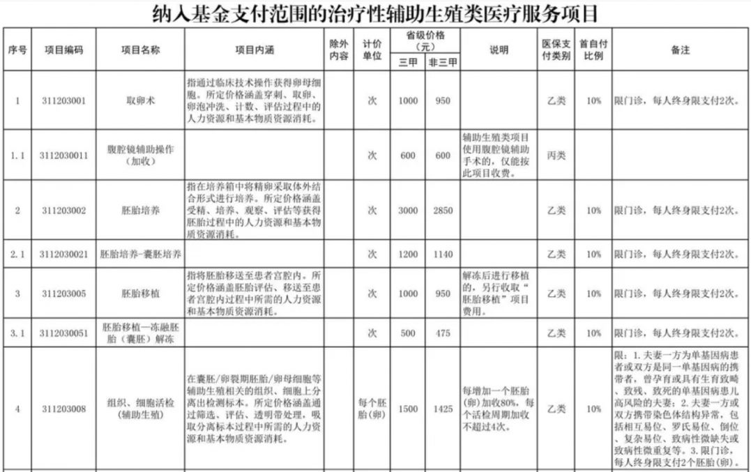 郑州辅助生殖纳入医保(辅助生殖纳入医保惠及百万人)